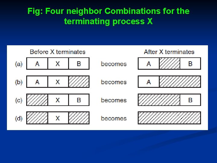 Fig: Four neighbor Combinations for the terminating process X 