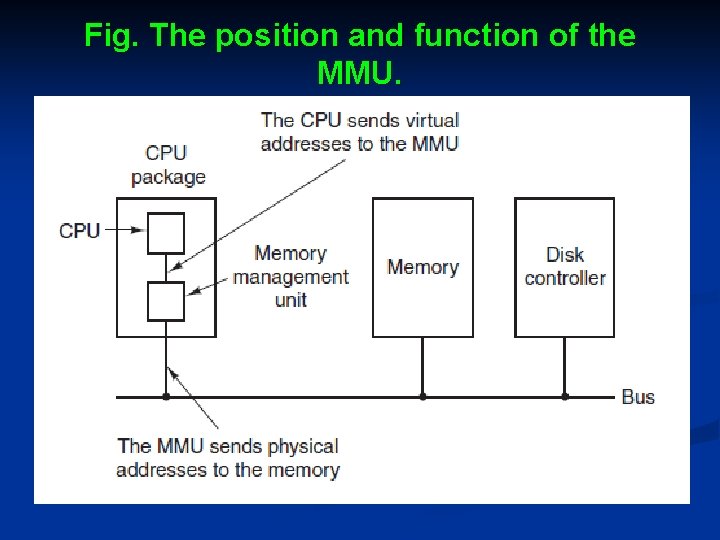 Fig. The position and function of the MMU. 