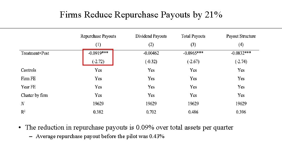 Firms Reduce Repurchase Payouts by 21% • The reduction in repurchase payouts is 0.