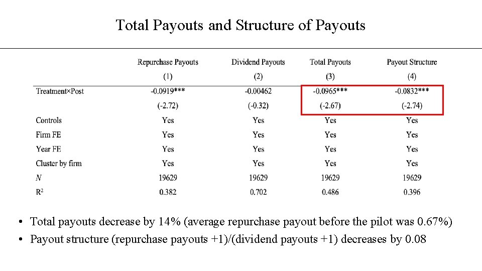 Total Payouts and Structure of Payouts • Total payouts decrease by 14% (average repurchase