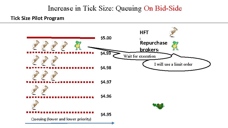 Increase in Tick Size: Queuing On Bid-Side Tick Size Pilot Program $5. 00 $4.