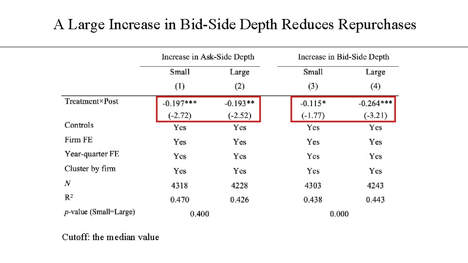 A Large Increase in Bid-Side Depth Reduces Repurchases Cutoff: the median value 