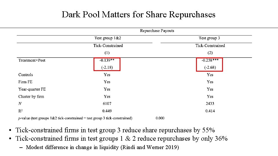 Dark Pool Matters for Share Repurchases • Tick-constrained firms in test group 3 reduce