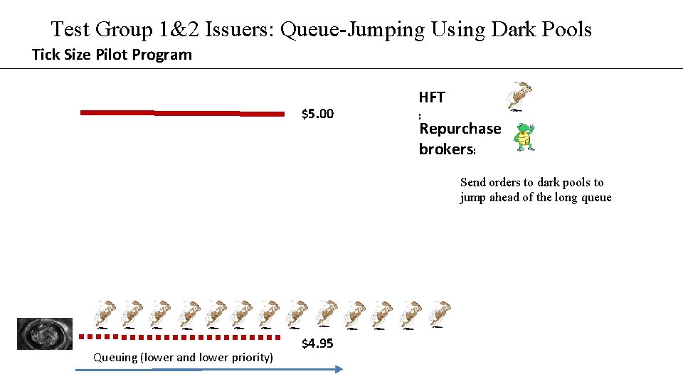 Test Group 1&2 Issuers: Queue-Jumping Using Dark Pools Tick Size Pilot Program $5. 00