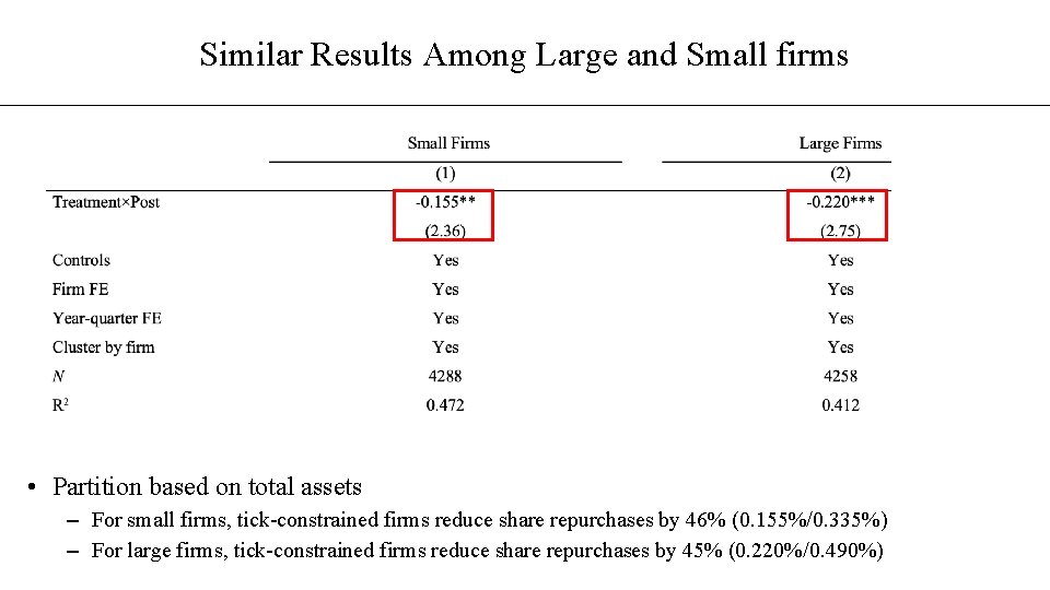 Similar Results Among Large and Small firms • Partition based on total assets –