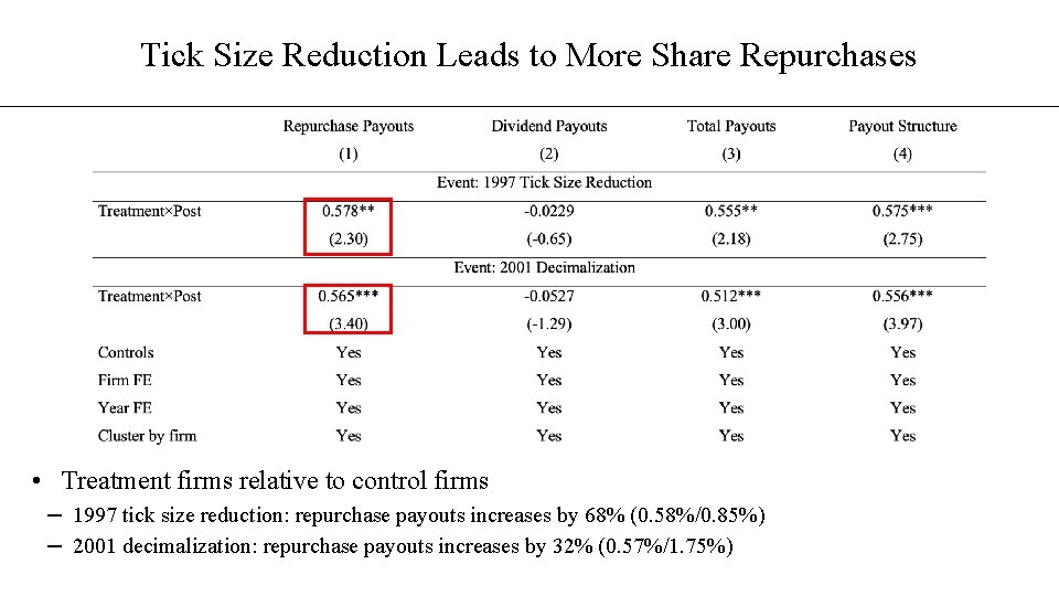 Tick Size Reduction Leads to More Share Repurchases • Treatment firms relative to control