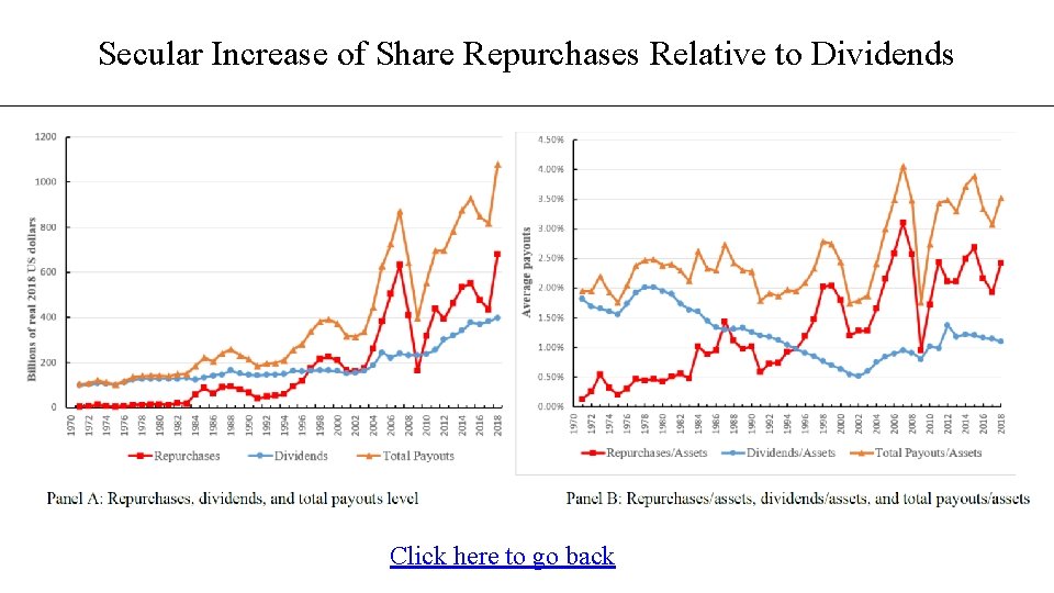 Secular Increase of Share Repurchases Relative to Dividends Click here to go back 
