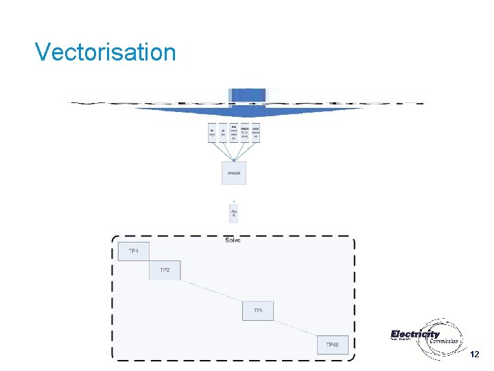 Vectorisation 12 Vectorisation 12
