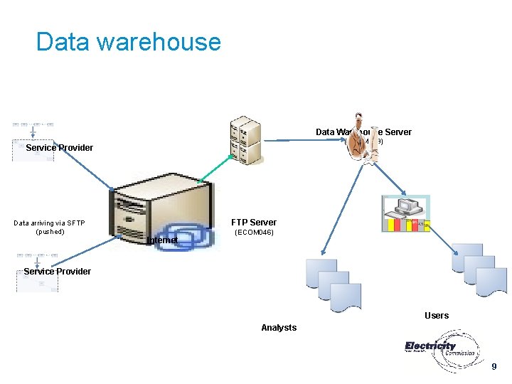 Data warehouse Data Warehouse Server (ECOM 039) Service Provider Data arriving via SFTP (pushed) Data warehouse Data Warehouse Server (ECOM 039) Service Provider Data arriving via SFTP (pushed)