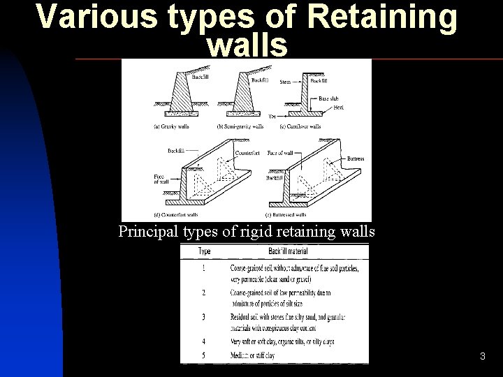 Various types of Retaining walls Principal types of rigid retaining walls 3 