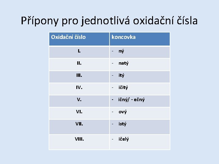 Přípony pro jednotlivá oxidační čísla Oxidační číslo koncovka I. - ný II. - natý