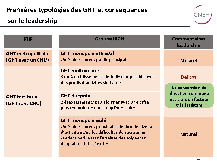 Premières typologies des GHT et conséquences sur le leadership Groupe IRCH FHF GHT métropolitain