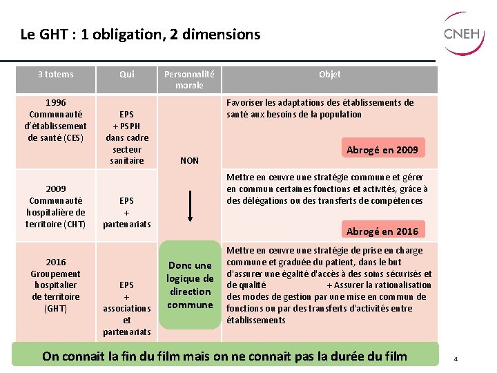 Le GHT : 1 obligation, 2 dimensions 3 totems 1996 Communauté d’établissement de santé