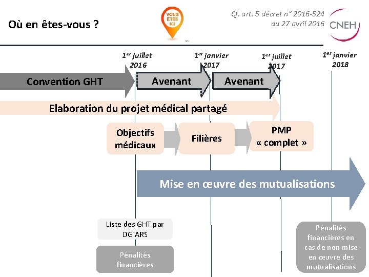 Cf. art. 5 décret n° 2016 -524 du 27 avril 2016 Où en êtes-vous