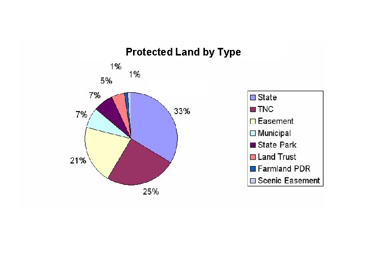 Protected Land by Type 