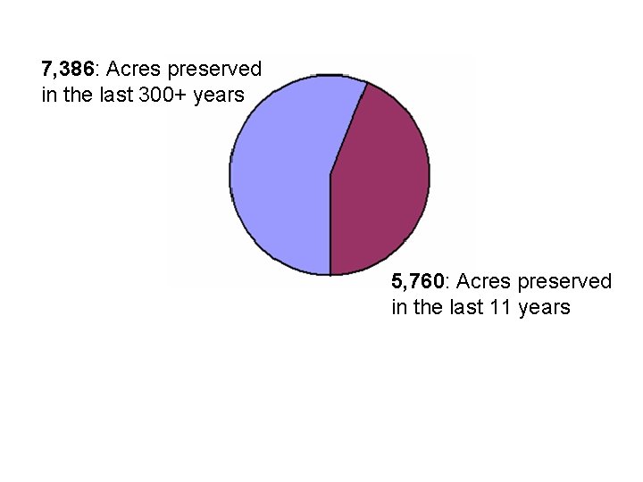 7, 386: Acres preserved in the last 300+ years 5, 760: Acres preserved in