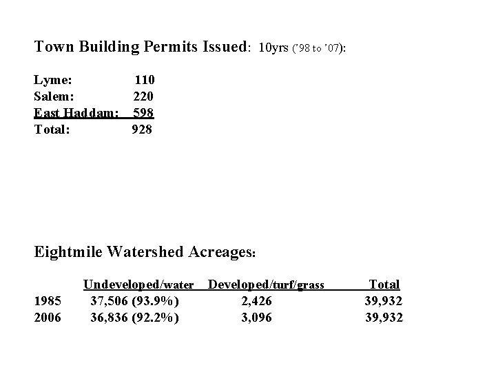 Town Building Permits Issued: 10 yrs (’ 98 to ’ 07): Lyme: 110 Salem: