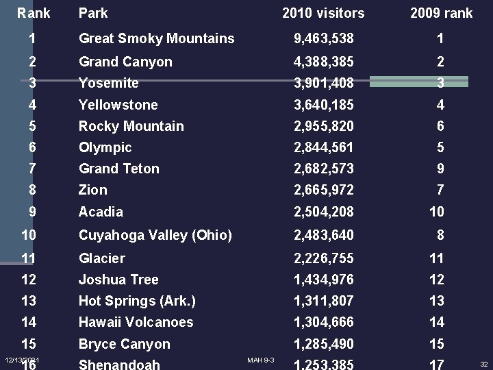 Rank Park 2010 visitors 2009 rank 1 Great Smoky Mountains 9, 463, 538 1