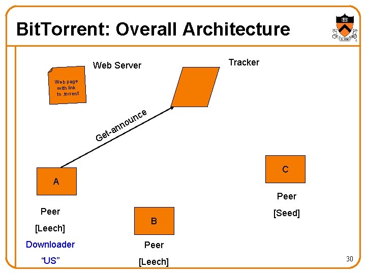Bit. Torrent: Overall Architecture Tracker Web Server Web page with link to. torrent ce