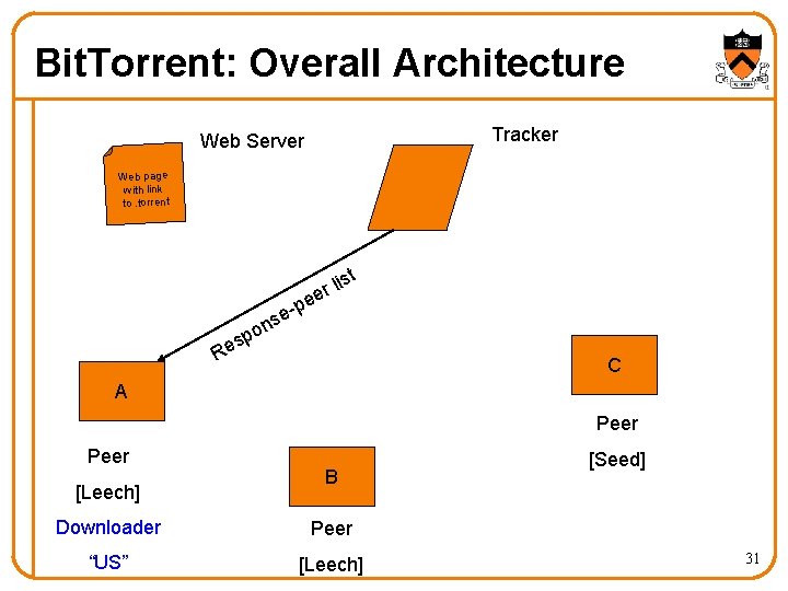 Bit. Torrent: Overall Architecture Tracker Web Server Web page with link to. torrent st