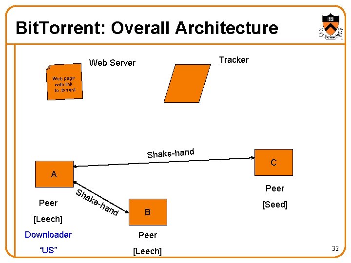 Bit. Torrent: Overall Architecture Tracker Web Server Web page with link to. torrent Shake-hand