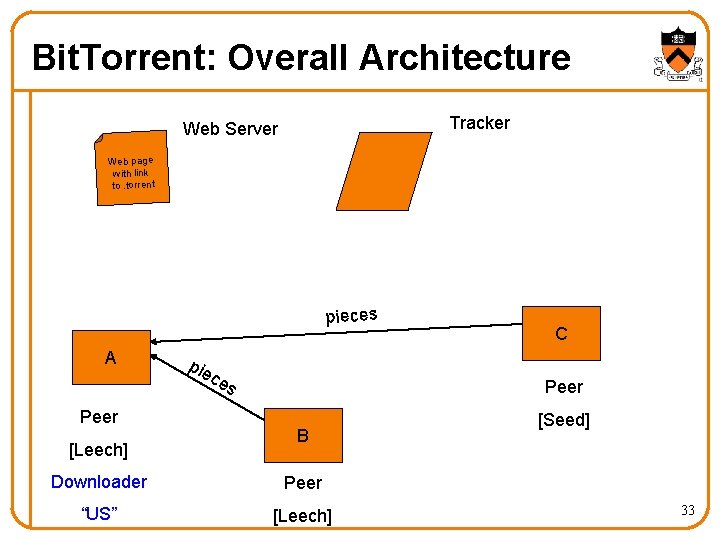 Bit. Torrent: Overall Architecture Tracker Web Server Web page with link to. torrent pieces