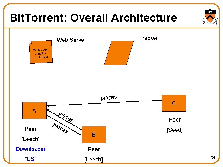 Bit. Torrent: Overall Architecture Tracker Web Server Web page with link to. torrent pieces