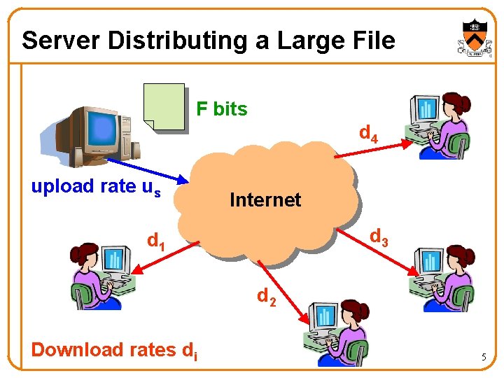 Server Distributing a Large File F bits d 4 upload rate us Internet d