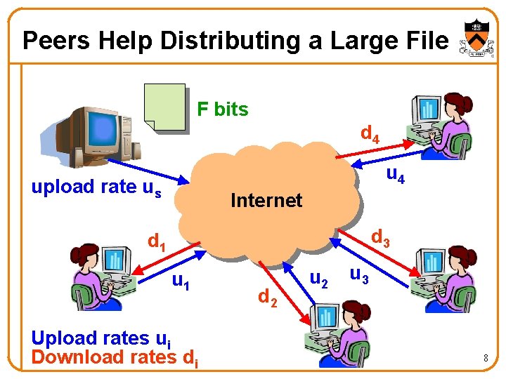 Peers Help Distributing a Large File F bits d 4 upload rate us Internet