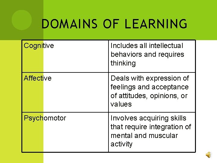 DOMAINS OF LEARNING Cognitive Includes all intellectual behaviors and requires thinking Affective Deals with