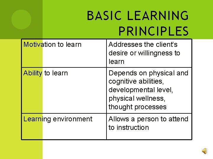 BASIC LEARNING PRINCIPLES Motivation to learn Addresses the client’s desire or willingness to learn