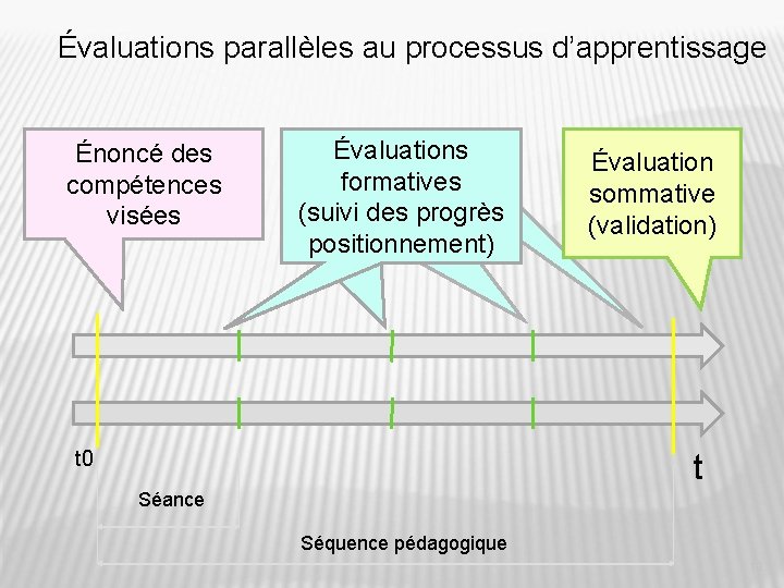 Évaluations parallèles au processus d’apprentissage Énoncé des compétences visées Évaluations formatives (suivi des progrès