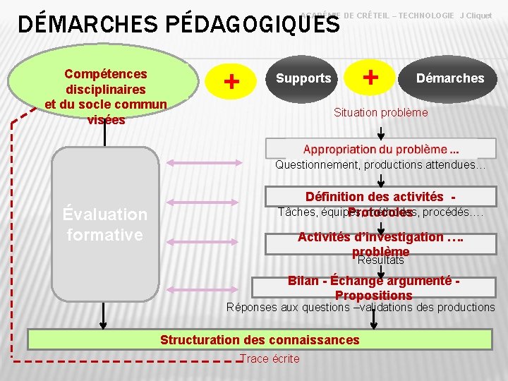 DÉMARCHES PÉDAGOGIQUES ACADÉMIE DE CRÉTEIL – TECHNOLOGIE J Cliquet Compétences disciplinaires et du socle