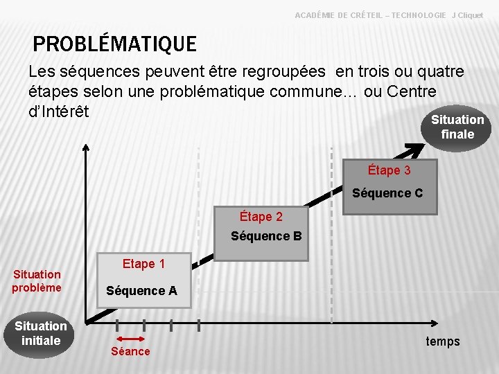 ACADÉMIE DE CRÉTEIL – TECHNOLOGIE J Cliquet PROBLÉMATIQUE Les séquences peuvent être regroupées en