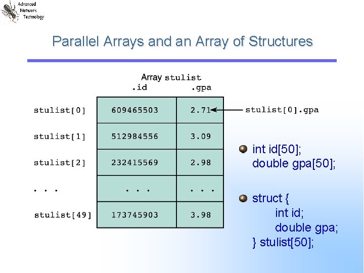 Parallel Arrays and an Array of Structures int id[50]; double gpa[50]; struct { int