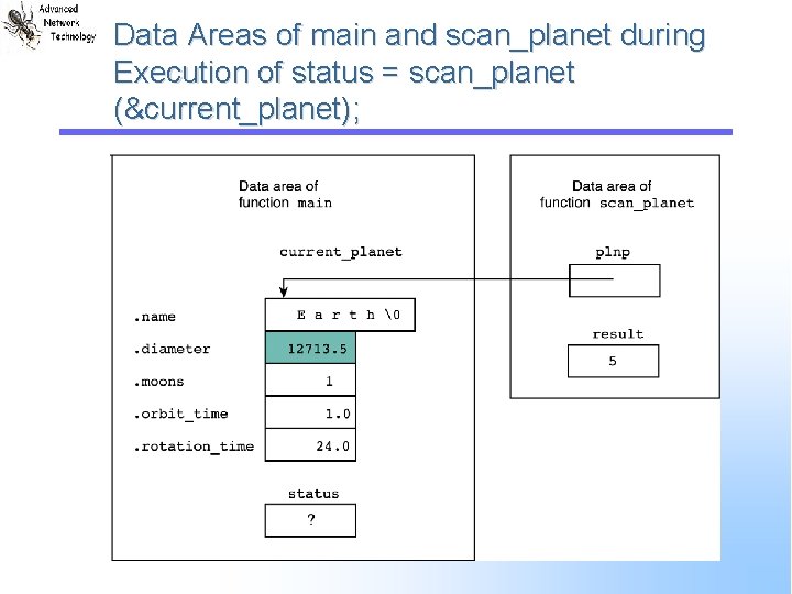 Data Areas of main and scan_planet during Execution of status = scan_planet (&current_planet); 