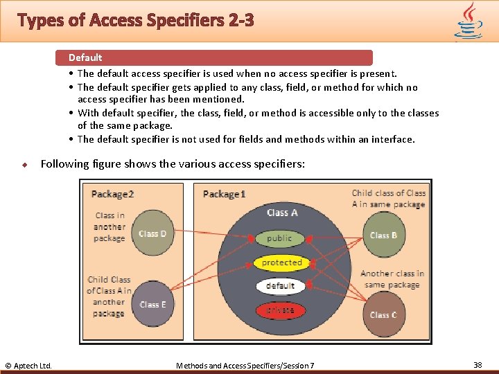Types of Access Specifiers 2 -3 Default • The default access specifier is used