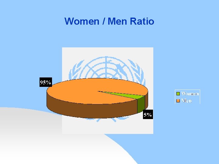 Women / Men Ratio 