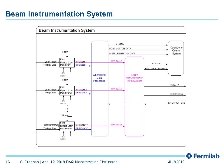 Beam Instrumentation DAQ Modernization Discussion Craig Drennan 12 April 2019