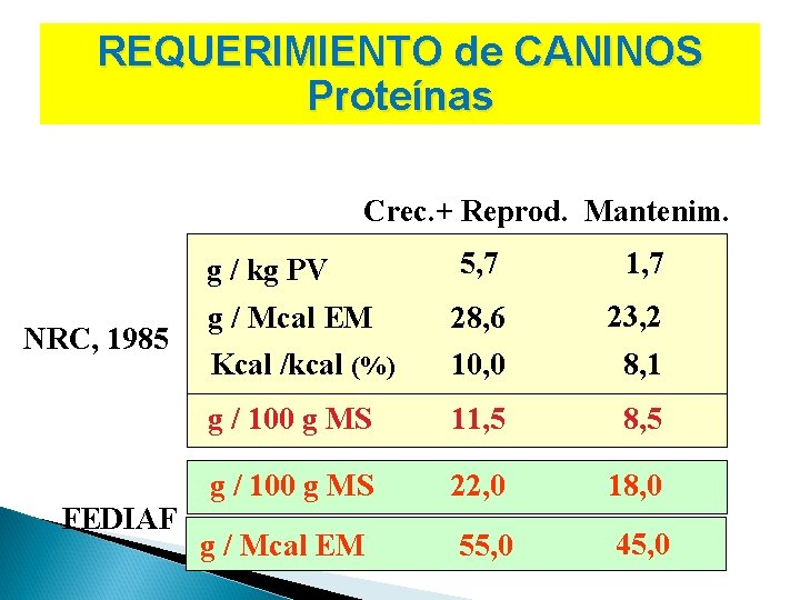 REQUERIMIENTO de CANINOS Proteínas Crec. + Reprod. Mantenim. NRC, 1985 FEDIAF g / kg