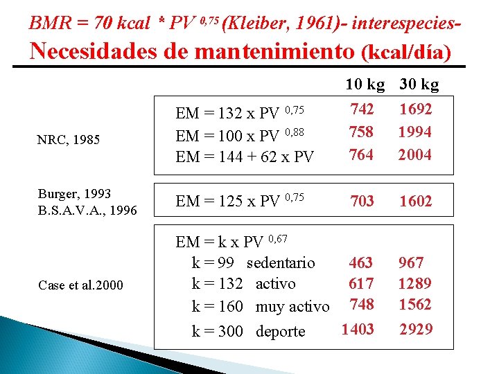 BMR = 70 kcal * PV 0, 75 (Kleiber, 1961)- interespecies- Necesidades de mantenimiento