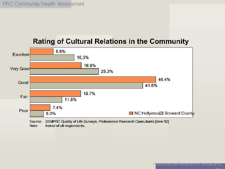 PRC Community Health Assessment Professional Research Consultants, 