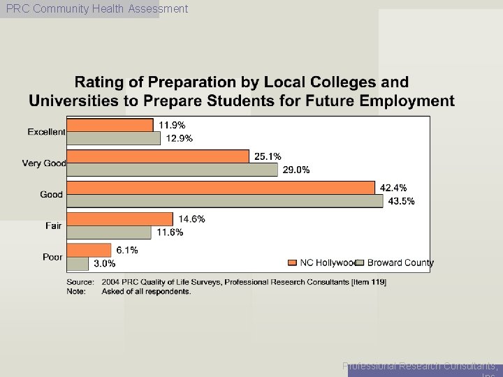 PRC Community Health Assessment Professional Research Consultants, 