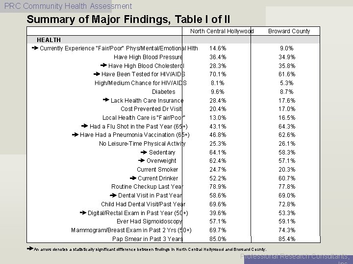 PRC Community Health Assessment Summary of Major Findings, Table I of II North Central