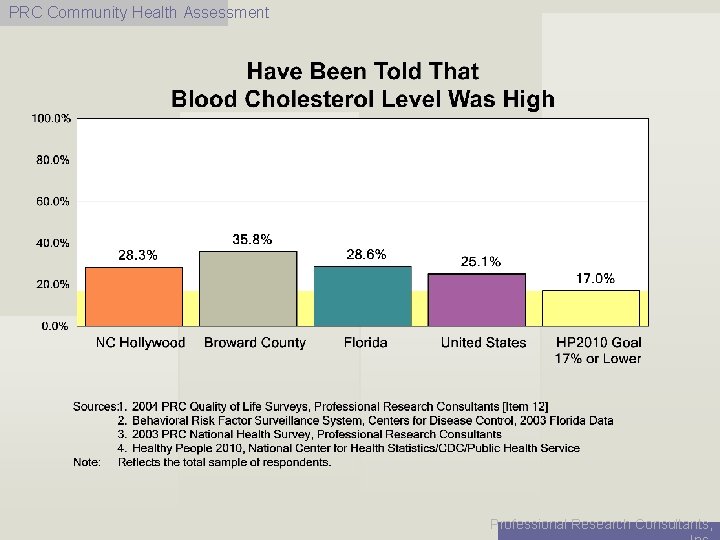 PRC Community Health Assessment Professional Research Consultants, 