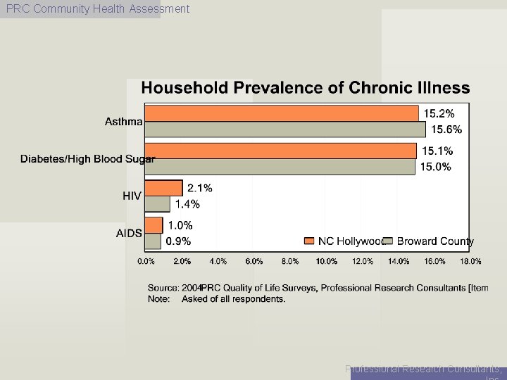 PRC Community Health Assessment Professional Research Consultants, 