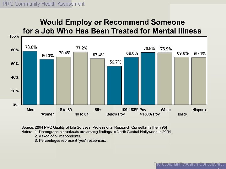 PRC Community Health Assessment Professional Research Consultants, 