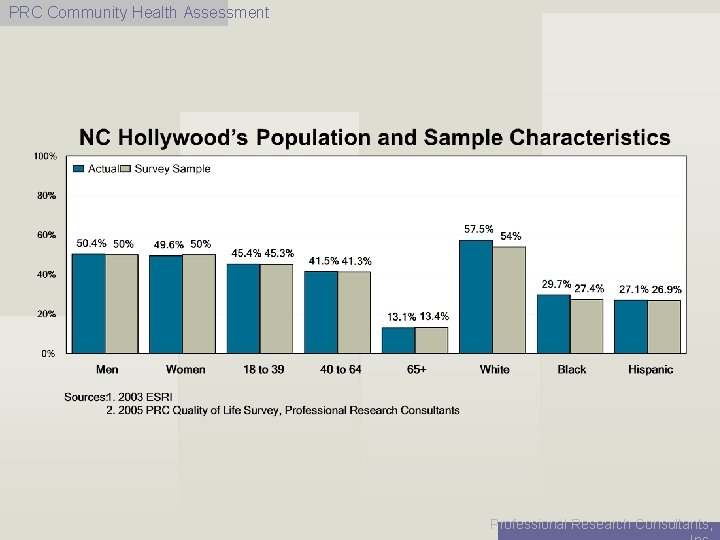 PRC Community Health Assessment Professional Research Consultants, 