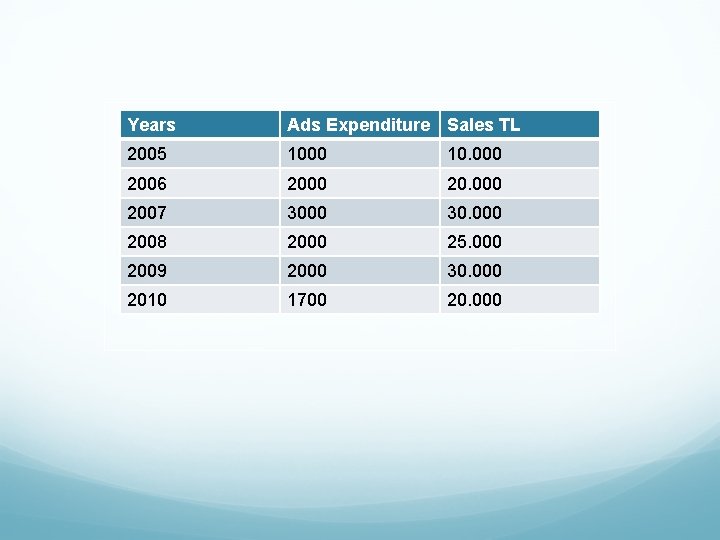 Years Ads Expenditure Sales TL 2005 1000 10. 000 2006 2000 2007 3000 30.