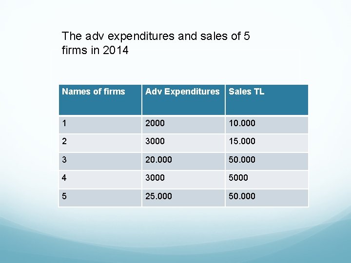 The adv expenditures and sales of 5 firms in 2014 Names of firms Adv